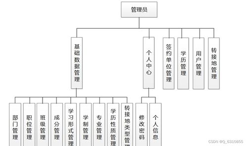 毕业生学历证明在线系统的设计与实现 —— 基于Java EE的计算机软件技术开发实践